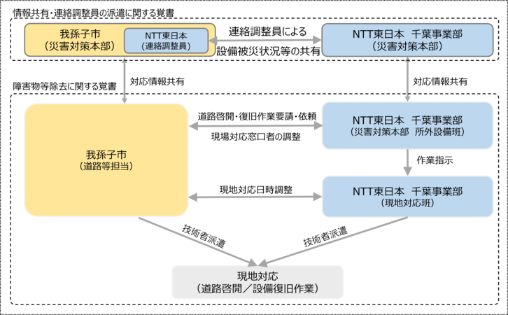 情報共有・連絡調整員（リエゾン）派遣体制、および復旧・啓開作業における連携体制