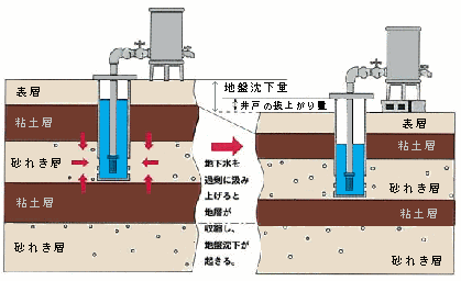 地盤沈下イラスト