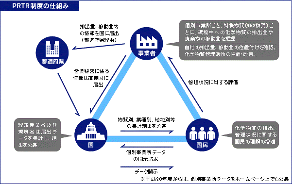 PRTR制度の仕組み（外部サイト）