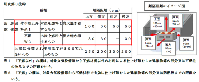 新たに規定する炭焼き器の離隔距離