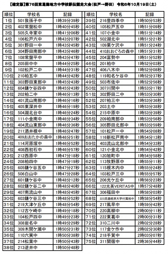 2024東葛駅伝結果