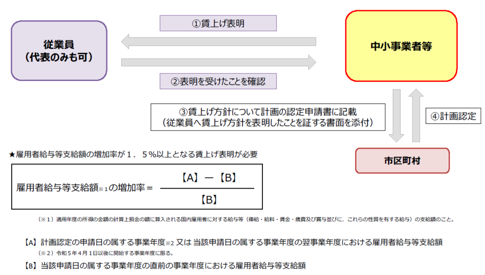 賃上げ表明を記載する場合の図拡大版