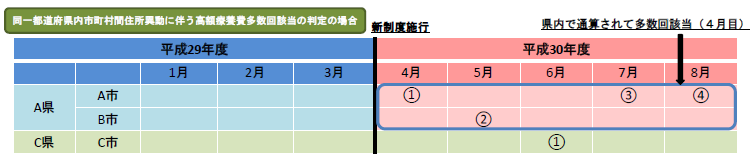 高額療養費の多数回該当に係る該当回数の引継ぎ説明画像