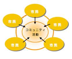 誰もがそれぞれの立場で参加できる地域のイメージ