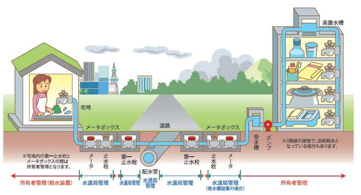 家庭の水道のしくみ