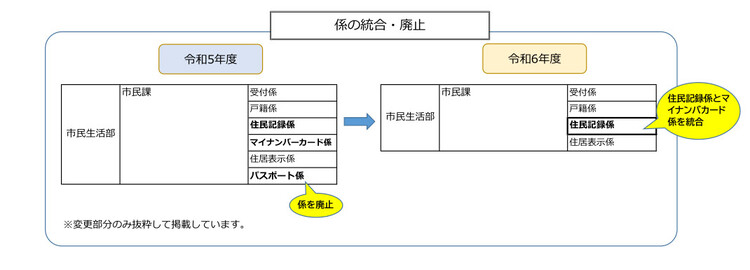 係の統合・廃止の説明図