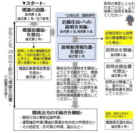 計画の標識設置・近隣住民への説明