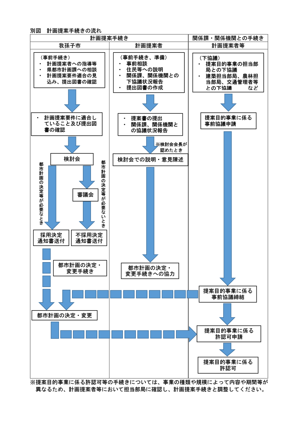 計画提案手続きの流れ拡大版