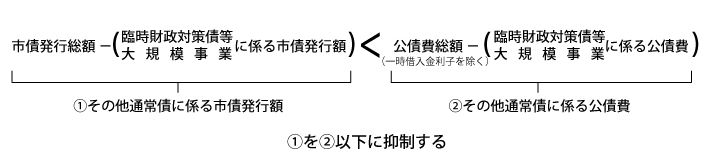 財政規律のイメージ図